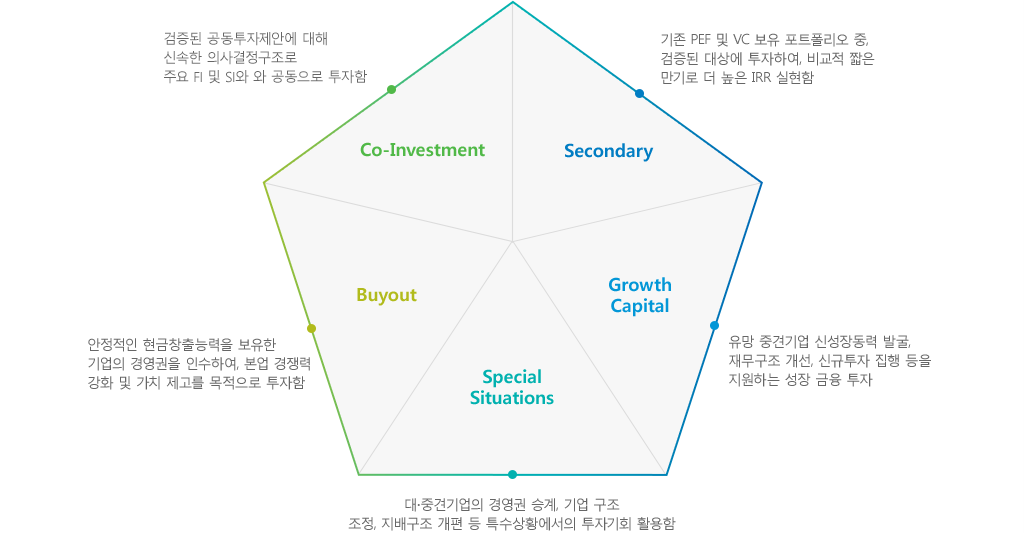 투자 전략